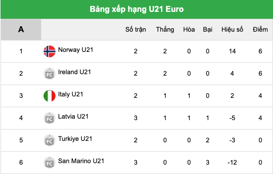 Bảng xếp hạng U21 Euro