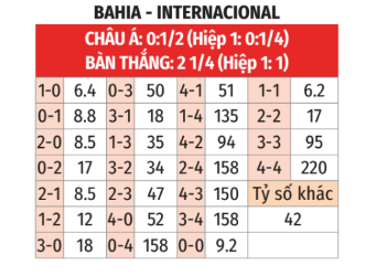 Soi kèo vòng 27 giải VĐQG Brazi Bahia vs Internacional 07h30 ngày 19/10