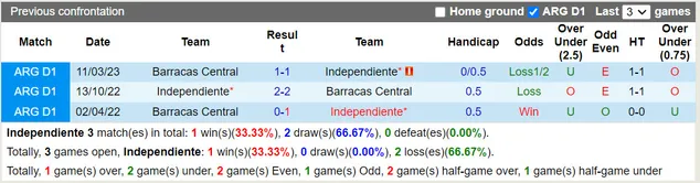 Thành tích đối đầu Independiente vs Barracas Central