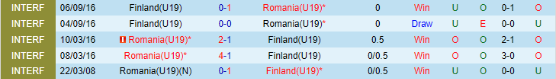 Thành tích đối đầu U19 Phần Lan vs U19 Romania