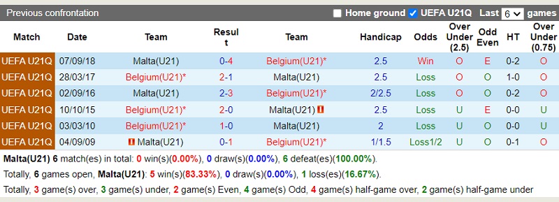 Thành tích đối đầu U21 Malta vs U21 Bỉ
