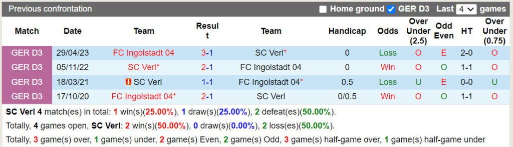 Thành tích đối đầu Verl vs Ingolstadt