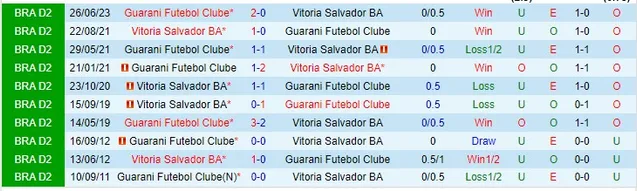 Thành tích đối đầu Vitoria vs Guarani