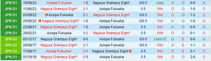 Thành tích đối đầu giữa Avispa Fukuoka vs Nagoya Grampus Eight