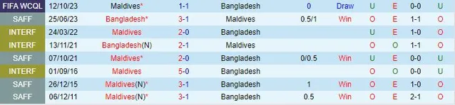 Thành tích đối đầu giữa Bangladesh vs Maldives