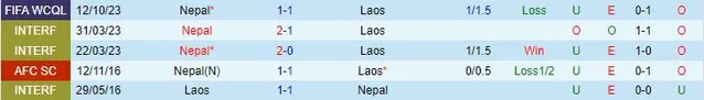 Thành tích đối đầu giữa Lào vs Nepal