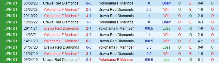 Thành tích đối đầu giữa Yokohama Marinos vs Urawa Red Diamonds