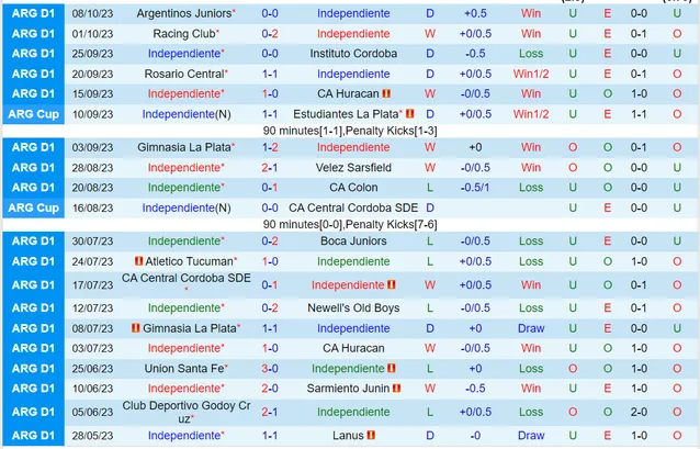 Thành tích gần đây của Independiente