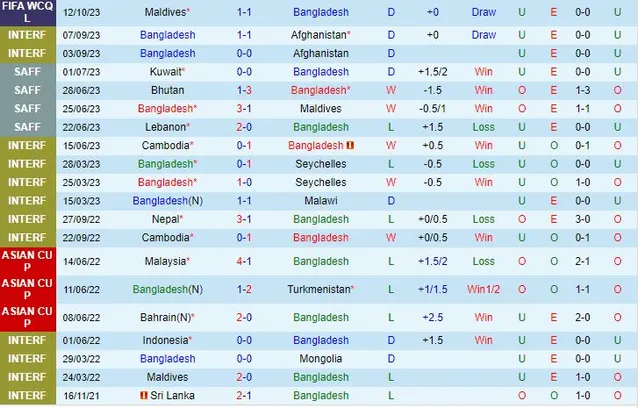 Thành tích gần đây của đội Bangladesh