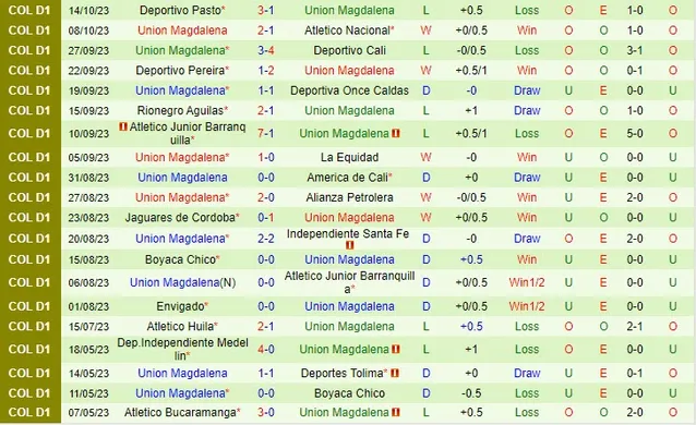 Thành tích gần đây của đội Union Magdalena
