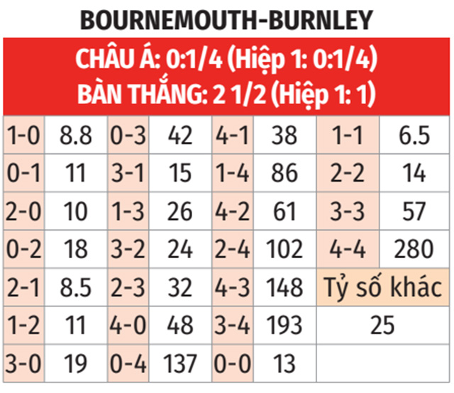 Nhận định bóng đá Bournemouth vs Burnley ngày 28/10