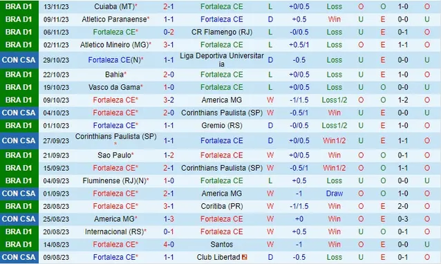 Nhận định - dự đoán Fortaleza vs Cruzeiro ngày 19/11