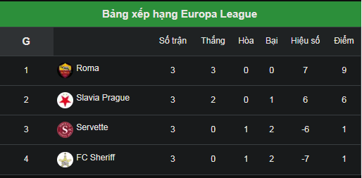 Bảng xếp hạng Europa League