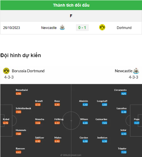 Nhận định bóng đá Dortmund vs Newcastle ngày 8/11: Phục thù trên sân Đức