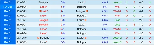 Phân tích tổng số bàn thắng Bologna vs Lazio (2 1/2)