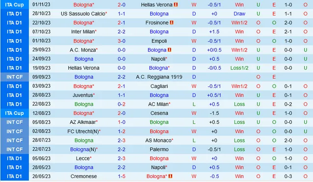 Thống kê Bologna vs Lazio