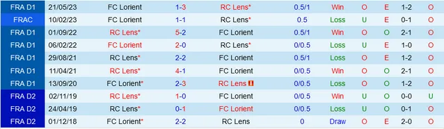 Thống kê Lorient vs Lens