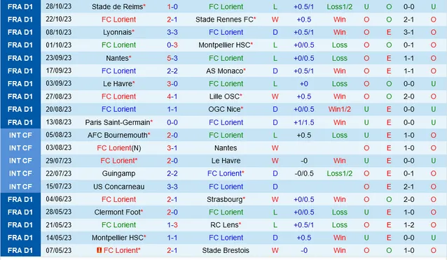 Thống kê Lorient vs Lens