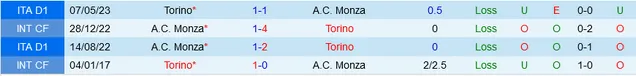 Thống kê Monza vs Torino