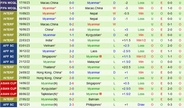 Thống kê Nhật Bản vs Myanmar tại vòng loại World Cup 2026