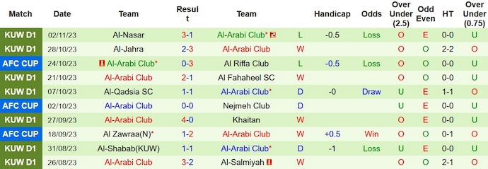 Nhận định bóng đá Al Riffa vs Al-Arabi (1h00 ngày 7/11)