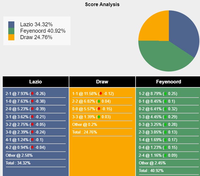 dự đoán tỷ lệ, tỷ số Lazio vs Feyenoord